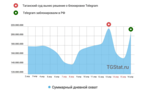 Аудитория Telegram увеличилась после блокировки