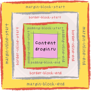 Новые свойства margin, padding, border CSS 