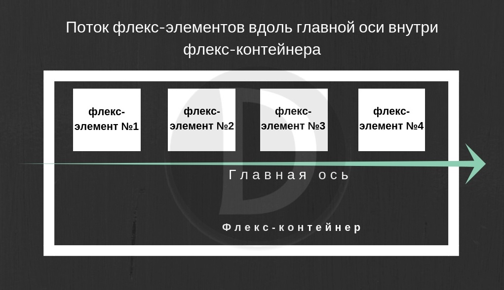 Flex как поменять блоки местами